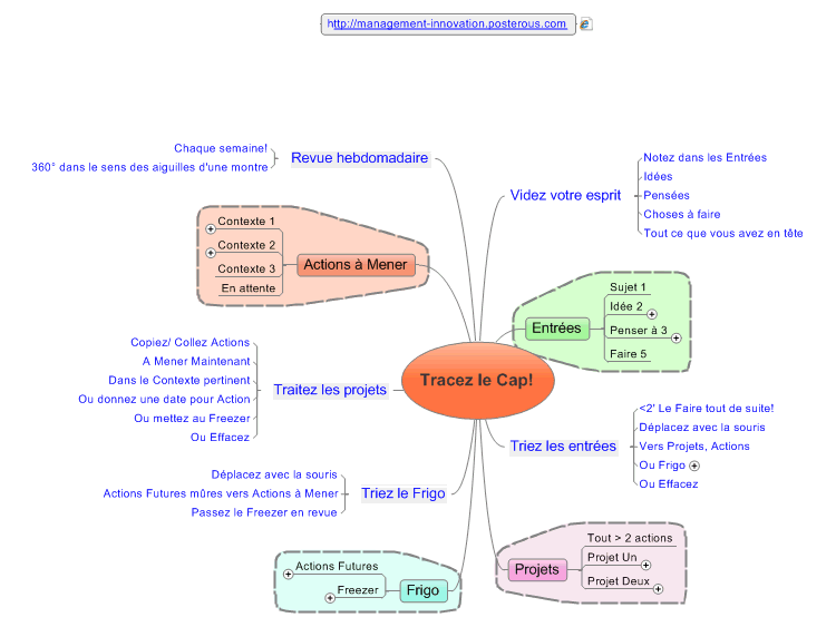 Appliquer la methode GTD sur une MindMap