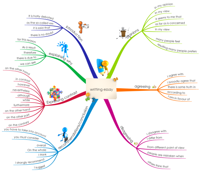  writting essay in English 77ijvX7q_writting-essay-in-English-mind-map