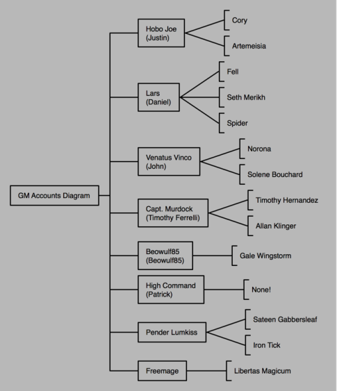 GM Accounts Diagram