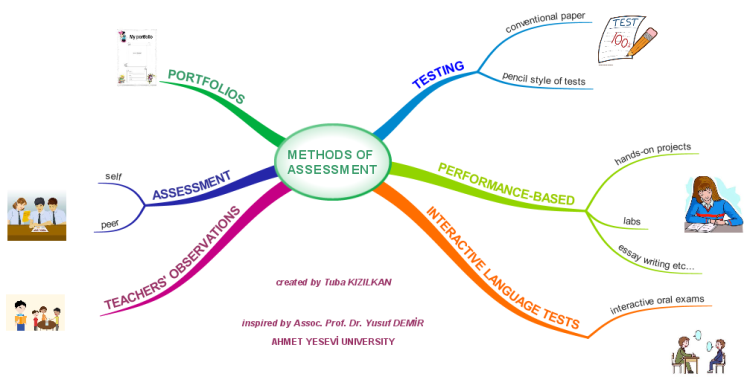 Methods Of Assessment