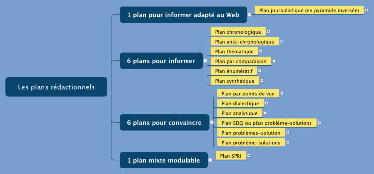 Les plans rédactionnels