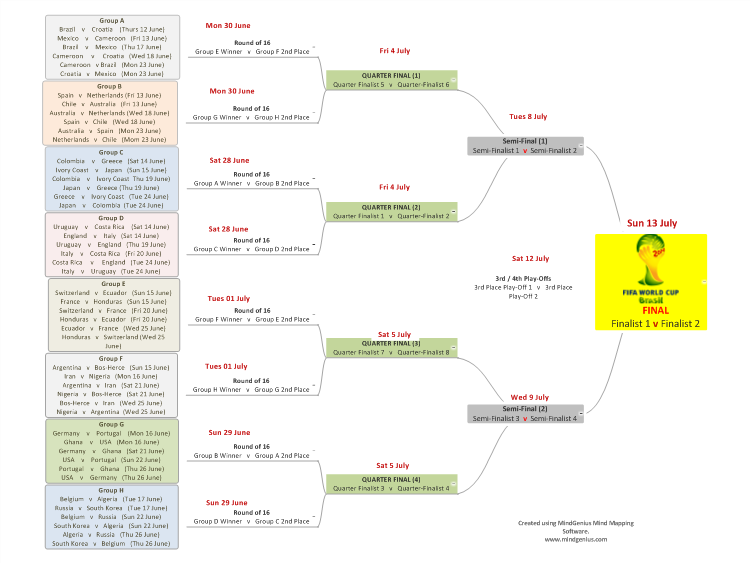 World Cup 2014 Fixtures MindGenius Map
