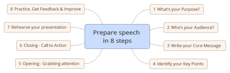 Prepare speech in 8 steps XMind mind map template  Biggerplate
