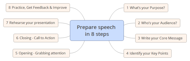 what are the important steps in preparing and presenting speeches