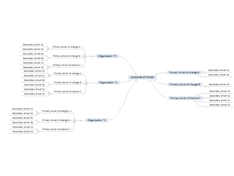 Critical Care Driver Diagram