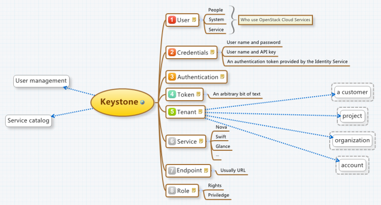 OpenStack - Keystone - Notes