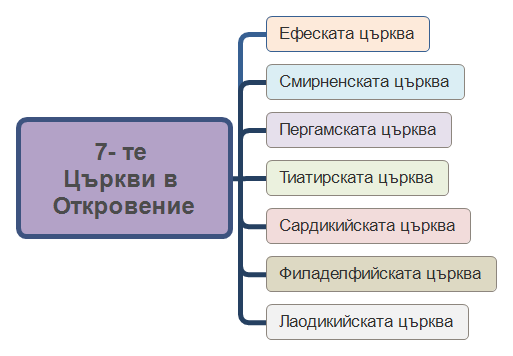 7- те Църкви в Откровение: XMind mind map template | Biggerplate