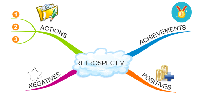 Agile Retrospective