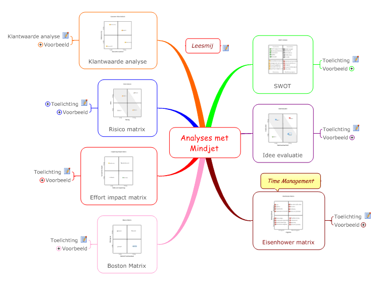 Analyses met Mindjet (Dutch)