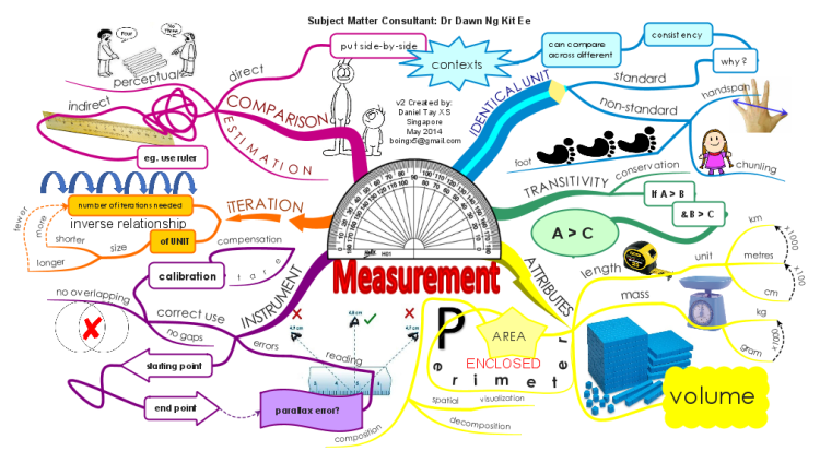 mathematical table turning mind iMindMap: map Biggerplate Measurement mathematical table turning mind iMindMap: map Biggerplate Measurement
