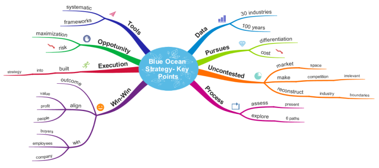 Blue Ocean Strategy 8 Key Points