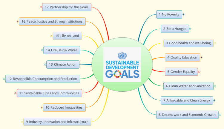 Sustainable Development Goals أهداف التنمية المستدامة 7tRoAkiO_Sustainable-Development-Goals-mind-map