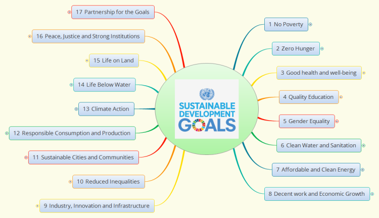 Sustainable Development Map