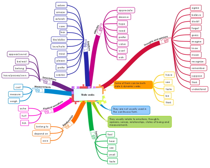 State Verbs Imindmap Mind Map Template Biggerplate