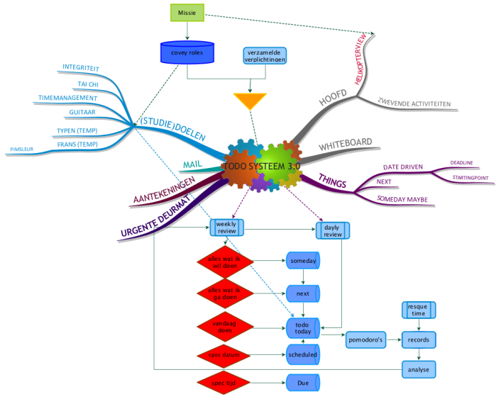 Todo systeem 3.0