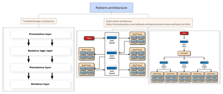 Pattern architecture