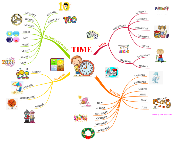 TIME: iMindMap mind map template | Biggerplate