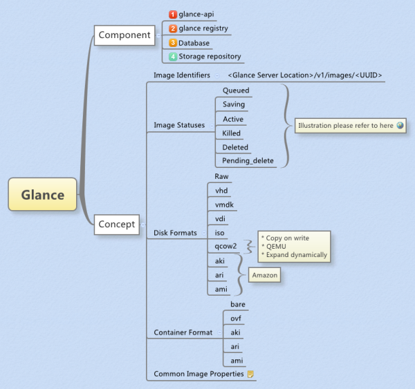 OpenStack - Glance - Notes