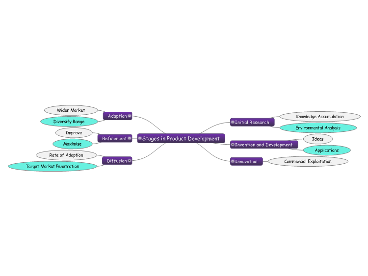 Stages in Product Development