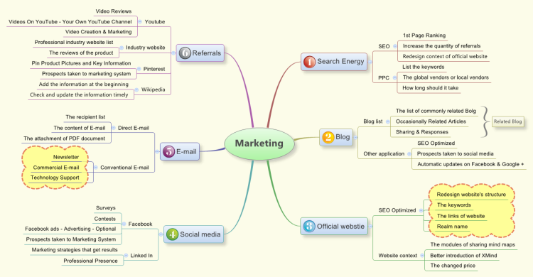 Marketing
