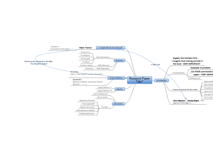 Mind map for research paper Mind map for research paper picture