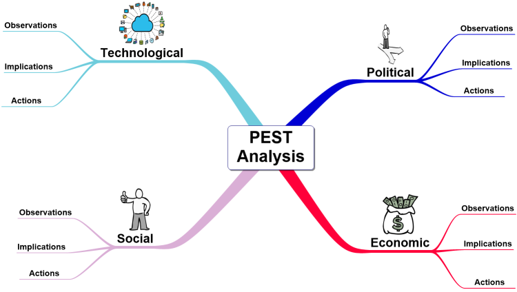 PEST Analysis Template