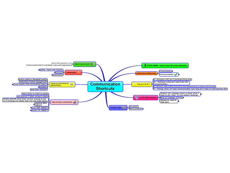 Communication Shortcuts