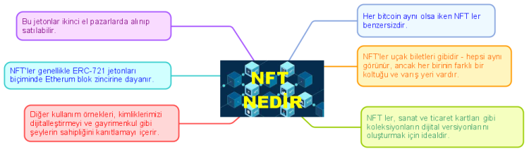 nft nedir