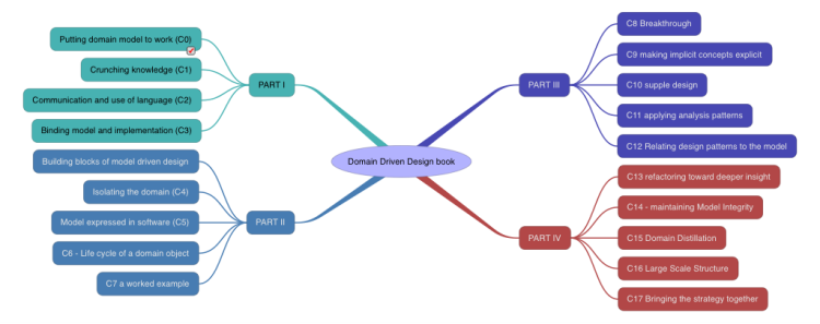 Domain Driven Design book
