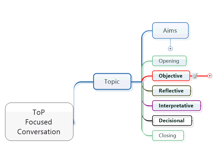 ToP Focused Conversation Method