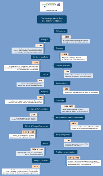 Chronologie simplifi&#233;e des &#233;critures latines