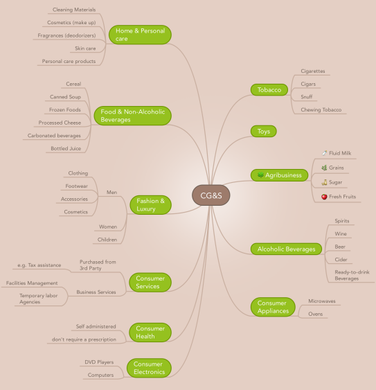 Consumer Goods & Services (CG&S): MindMeister mind map template ...