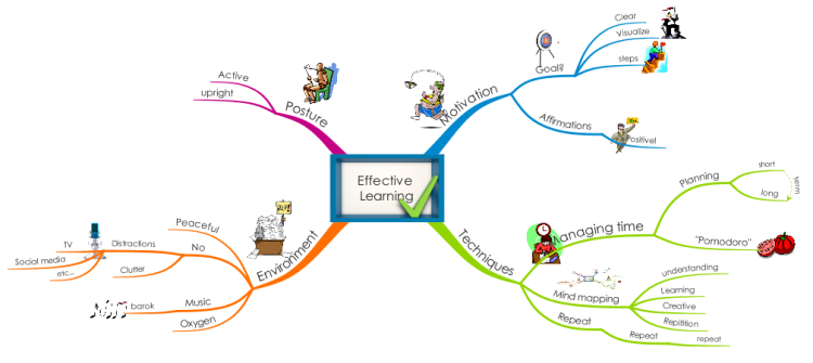  Effective Learning 9epPfk00_Effective-Learning-mind-map