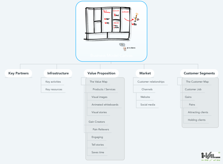 Strategyzer Business Model Canvasstrategyzer Mindmeister Mind Map