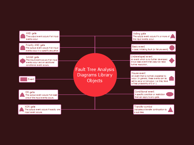 Fault Tree Analysis Diagrams