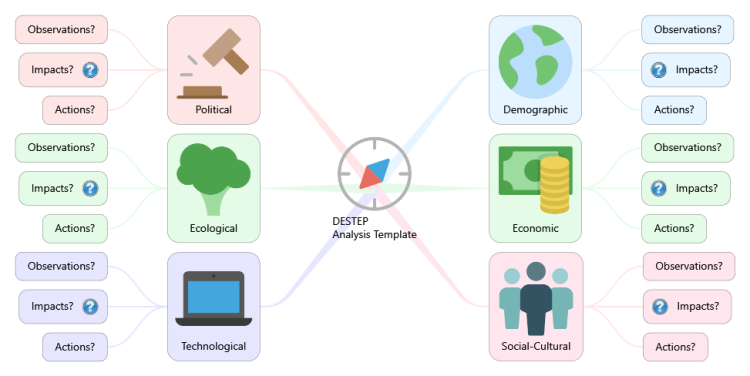 DESTEP Analysis Template (iThoughts)