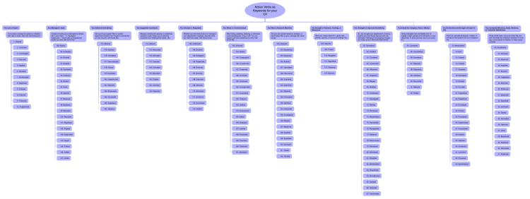 Action Verbs as Keywords for your CV