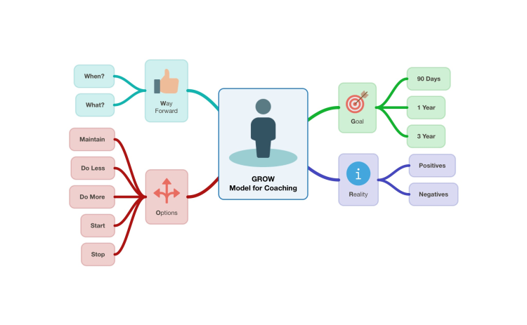 GROW Model for Coaching