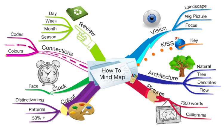 How to Mind Map