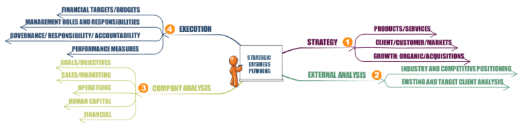 Strategic  Business  Planning Template