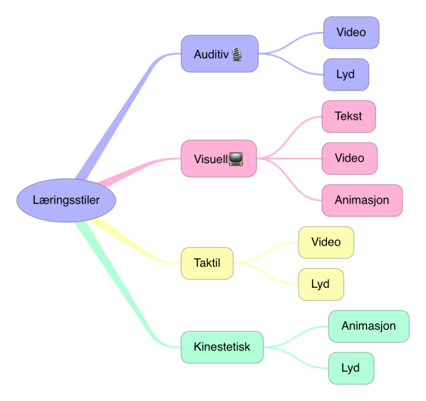 ithoughts mind map ithoughts mind map