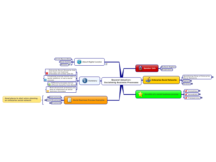 Beyond Adoption: Socialising Business Processes