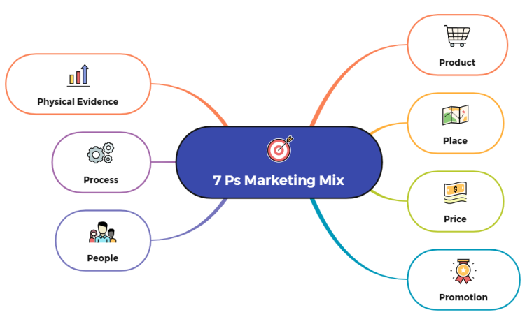 Marketing Mix Template: 7 Ps