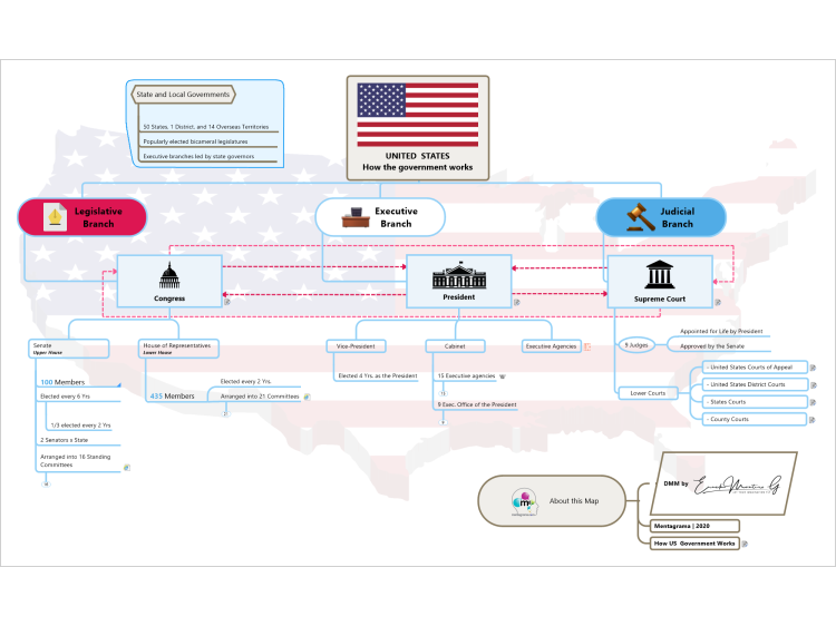 How US Government Work