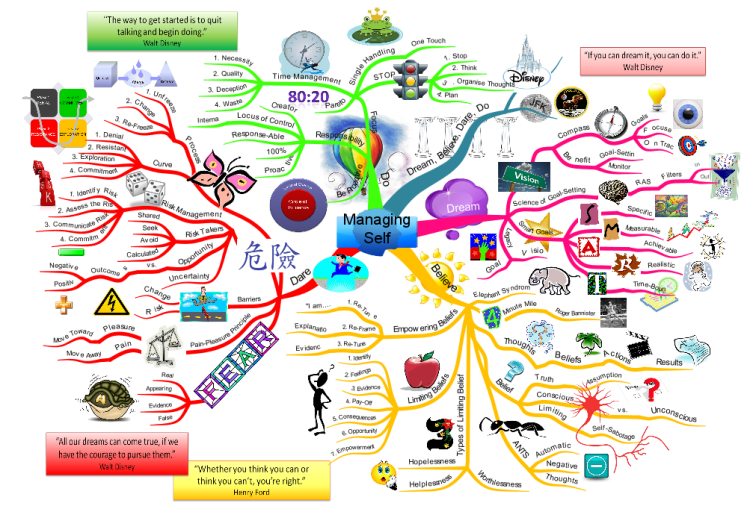  Managing Self AakcL6OC_Managing-Self-mind-map