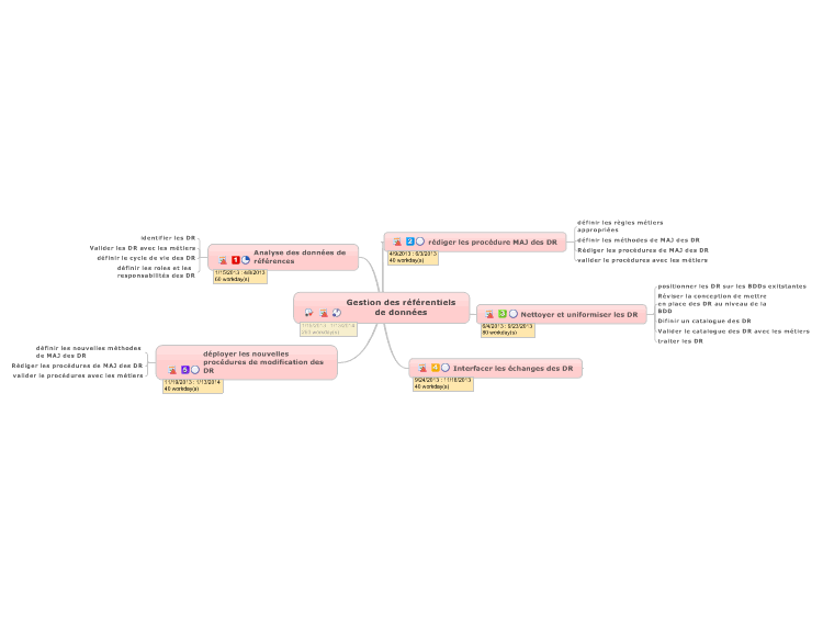 Gestion des r&#233;f&#233;rentiels de donn&#233;es