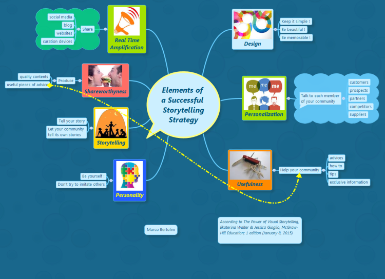 Elements of a Successful Storytelling Strategy