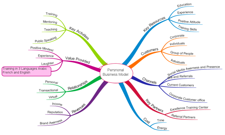 Persnonal Business Model Current