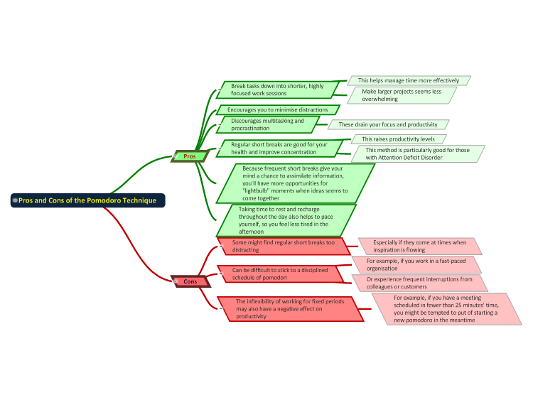 Pros and Cons of the Pomodoro Technique