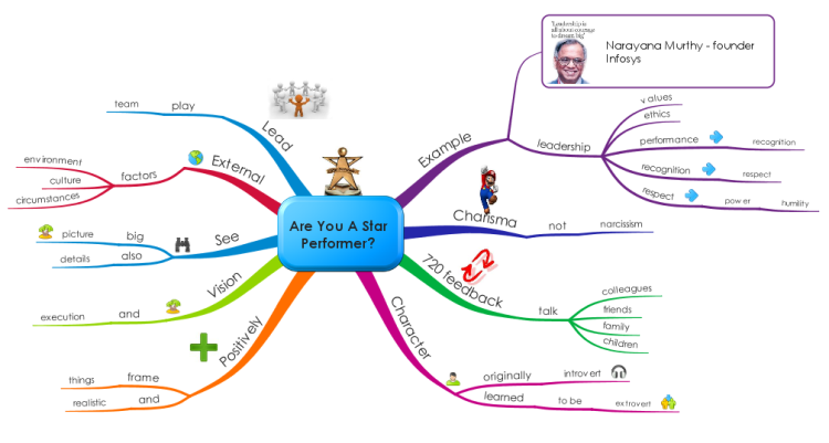  Are You A Star Performer? Ah7YAYxX_Are-You-A-Star-Performer-mind-map